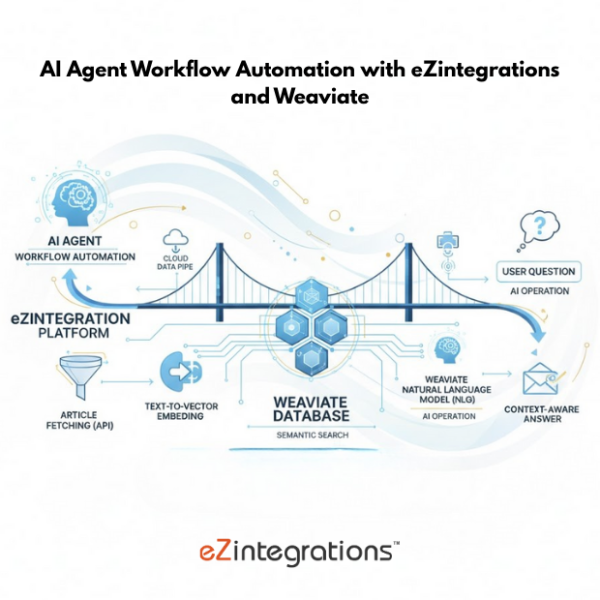 AI Agent Workflow Automation with eZintegration and Weaviate