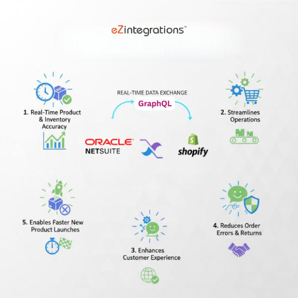 NetSuite to Shopify Integration