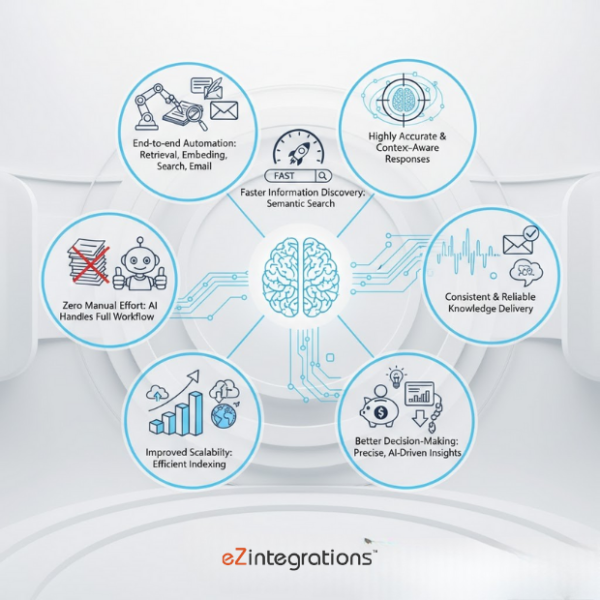 AI Agent Workflow Automation with eZintegration and Weaviate