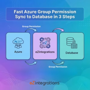 Fast Azure Group Permission Sync to Database