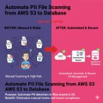 Scan AWS Files for PII & Sync to Database