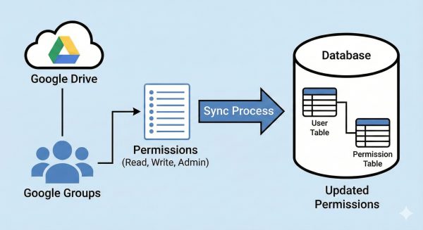 Sync Google Drive Group Permissions to Database