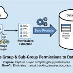 Sync Google Drive Group Permissions to Database