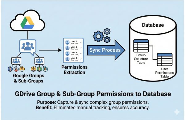 Sync Google Drive Group Permissions to Database