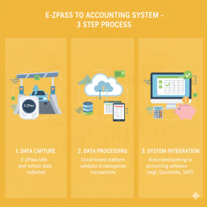 Integrate E-ZPass to Accounting system