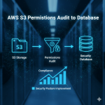 AWS S3 Permissions Audit to Database
