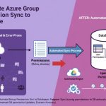 Azure Group Permission Sync to Database