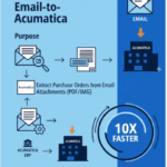 PO Email to Acumatica