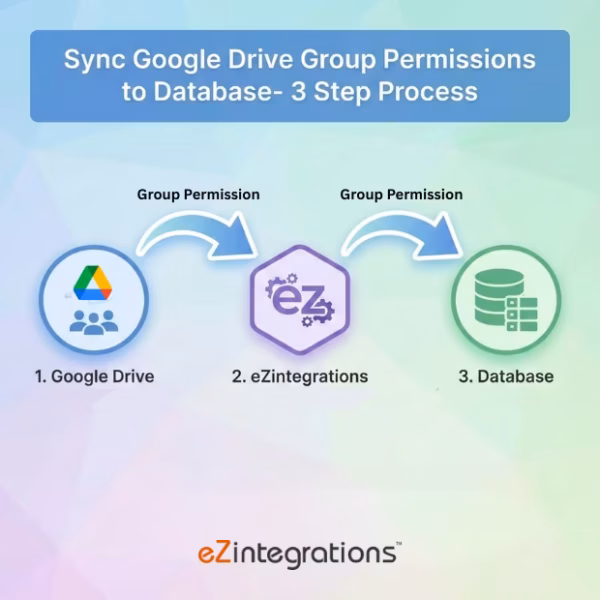 Google Drive Group Permissions