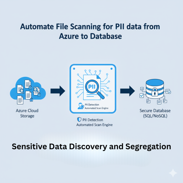 Automate Azure File Scanning for PII Data