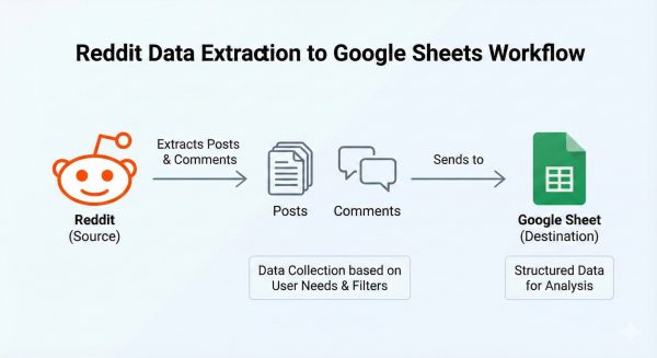 Reddit Data Extraction