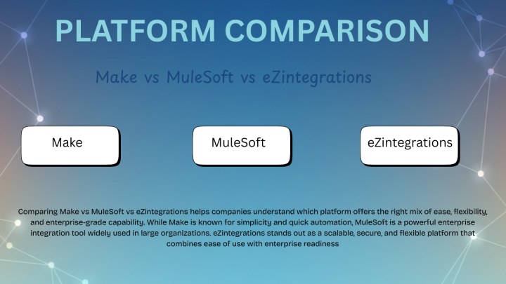 A comparison graphic featuring Make vs MuleSoft vs eZintegrations. The background has a blue gradient with abstract network lines and dots. Each platform name is displayed inside a rounded white box, and a paragraph below explains how the three tools differ in simplicity, enterprise capability, and scalability.