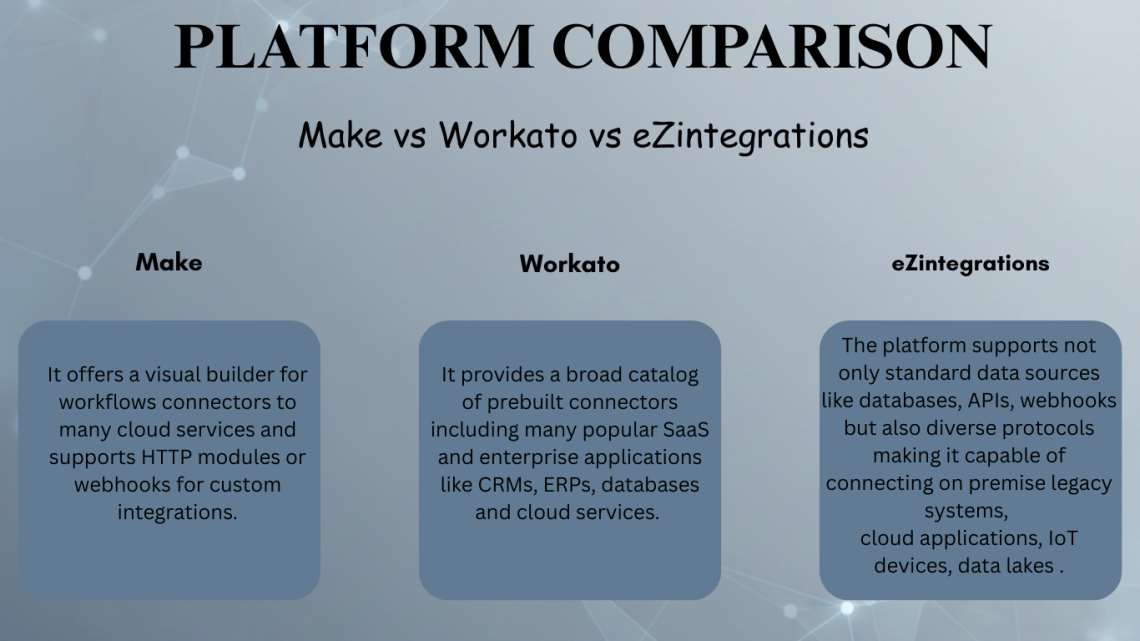 A simple comparison graphic showing Make vs Workato vs eZintegrations with brief summaries of their integration capabilities.