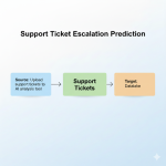 Support Ticket Escalation