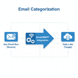 Email Categorization