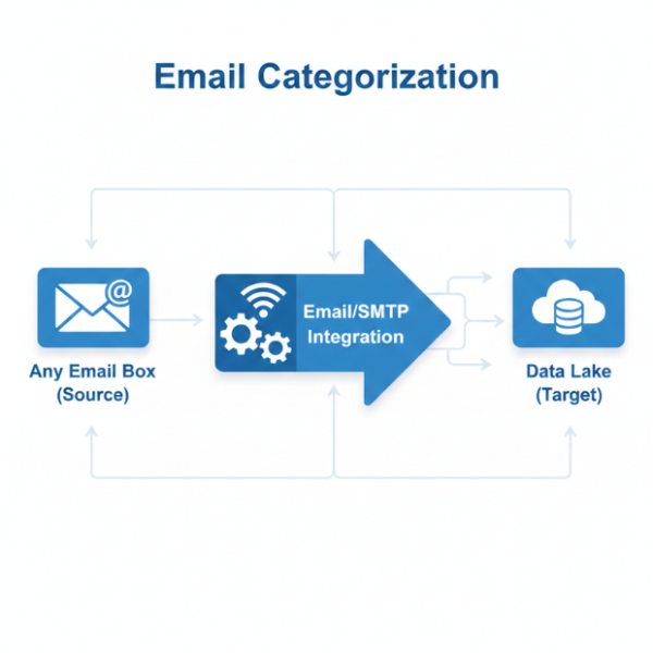 Email Categorization