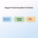 Support Ticket Escalation