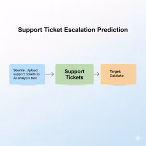 Support Ticket Escalation