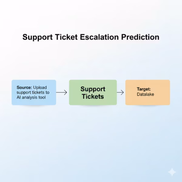 Support Ticket Escalation