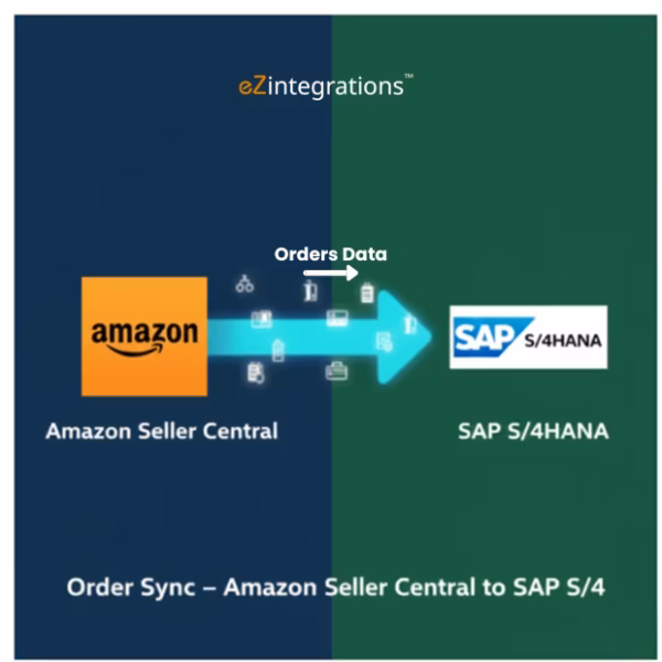Amazon SAP order sync