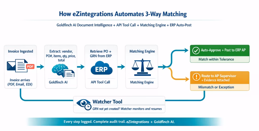3-way-matching-automated-workflow-diagram