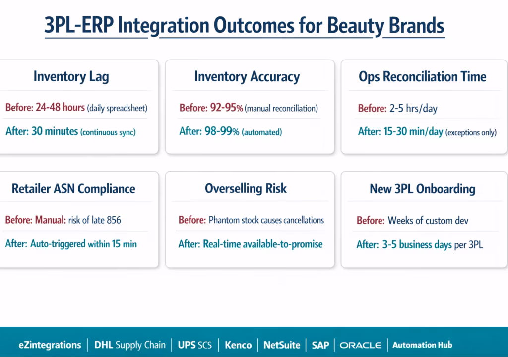 Here’s your key outcomes graphic. Short alt text: 3PL-ERP outcomes showing improved inventory, accuracy, compliance, and onboarding speed 