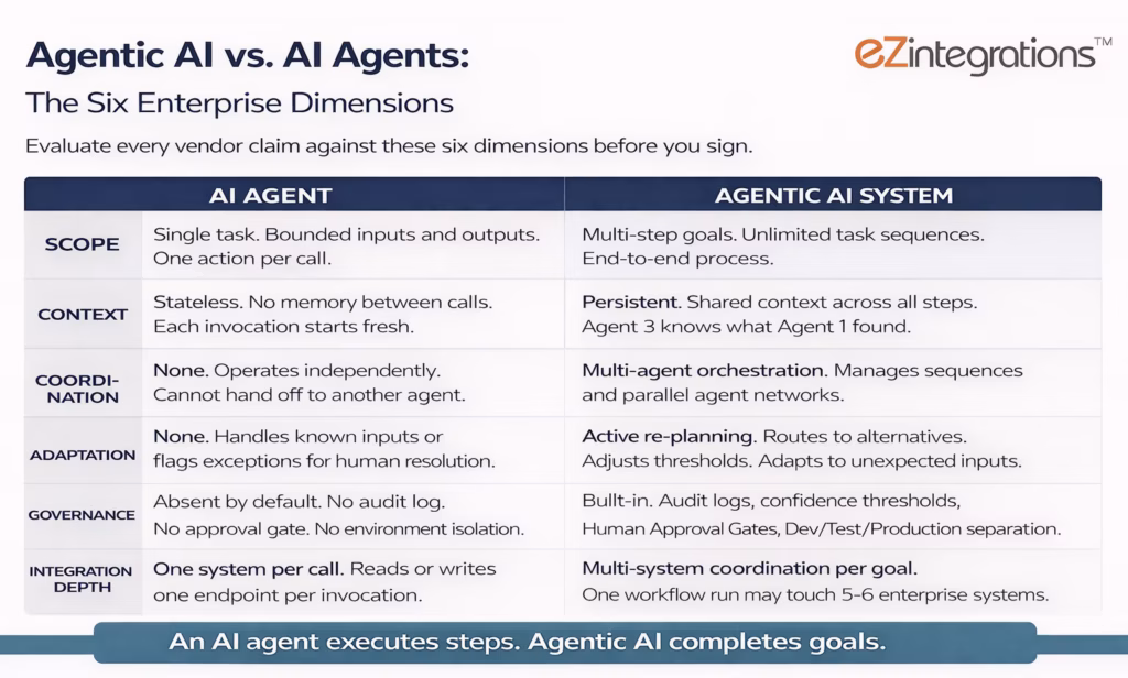 Agentic AI vs. AI Agents The Six-Dimension Comparison