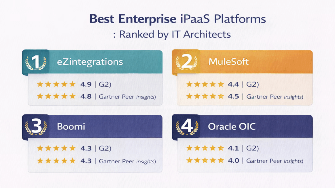 Best Enterprise iPaaS Platforms