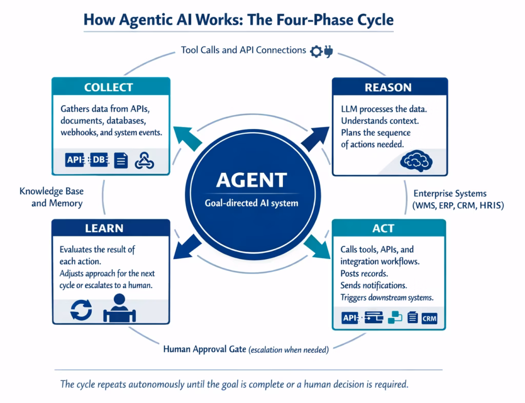 Circular diagram of an AI agent cycling through Collect, Reason, Act, and Learn, with integrations, memory, and human approval shown around it. 