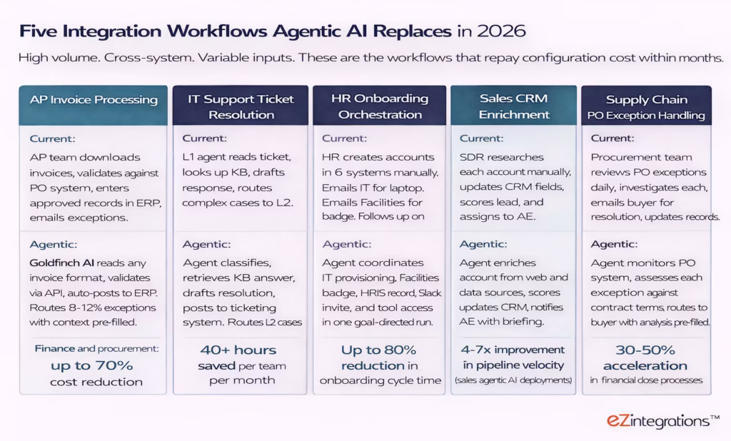 agentic-integration-five-workflows-enterprise 