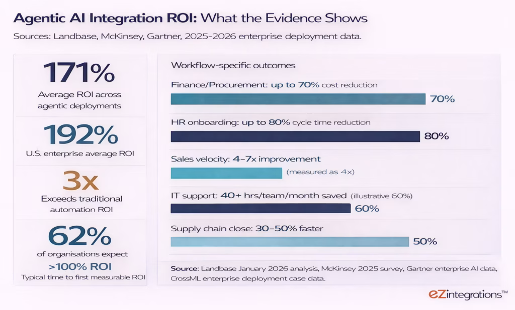 agentic-integration-roi-evidence-2026