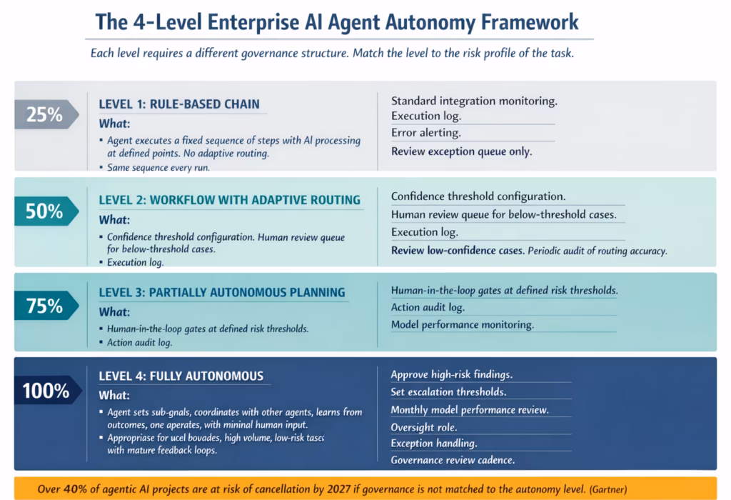 AI agent autonomy levels enterprise
