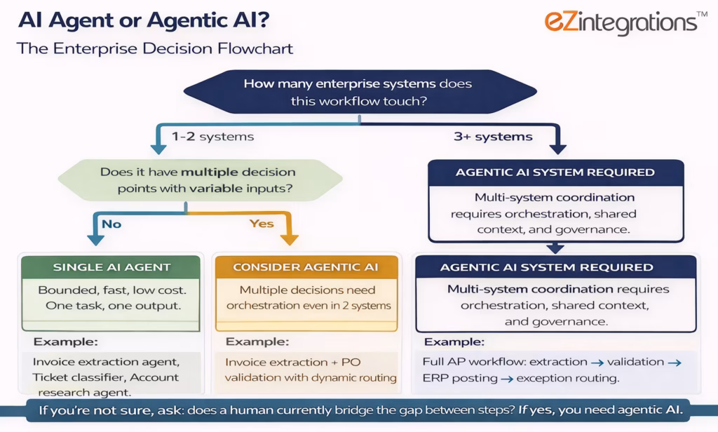 ai-agent-vs-agentic-ai-decision-flowchart