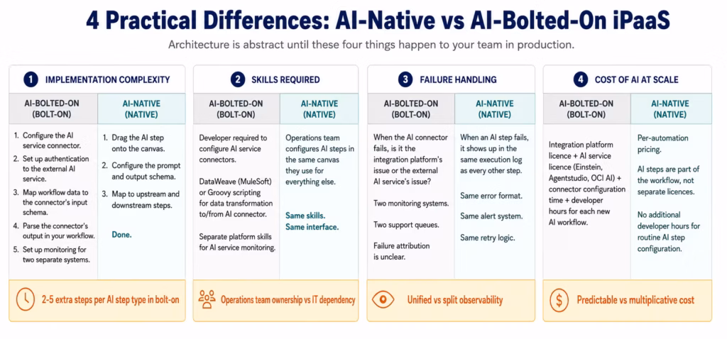 AI-Native iPaaS vs AI-Bolted-On: Why the Difference Defines Your Automation Future Four-panel comparison showing implementation complexity, skills required, failure handling, and cost for AI-native vs AI-bolted-on iPaaS