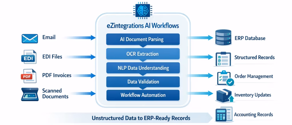 AI workflow converting emails, EDI, and PDFs into structured ERP data automatically.