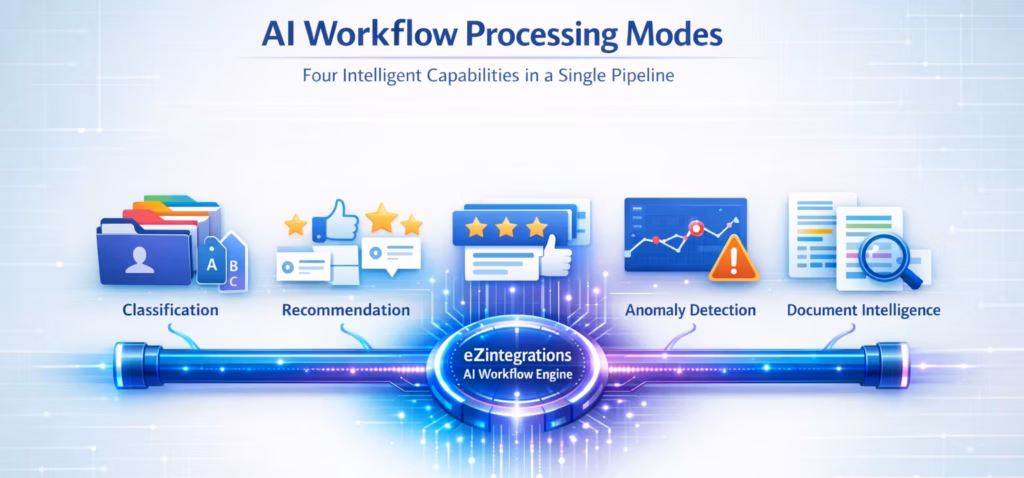 AI workflow engine with four processing modes.