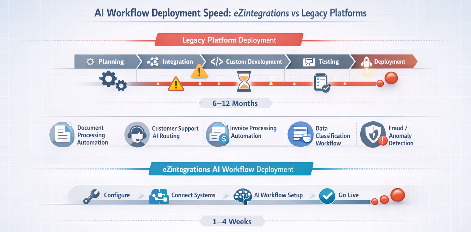 AI Workflow Automation for Enterprise: The Definitive Platform Guide Timeline comparison showing legacy AI workflow deployment (6–12 months) vs eZintegrations deployment (1–4 weeks).