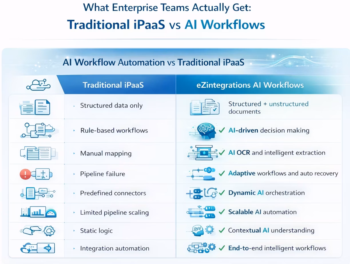 AI Workflow Automation for Enterprise: The Definitive Platform Guide Comparison chart of traditional iPaaS vs eZintegrations AI workflows across eight automation capabilities.