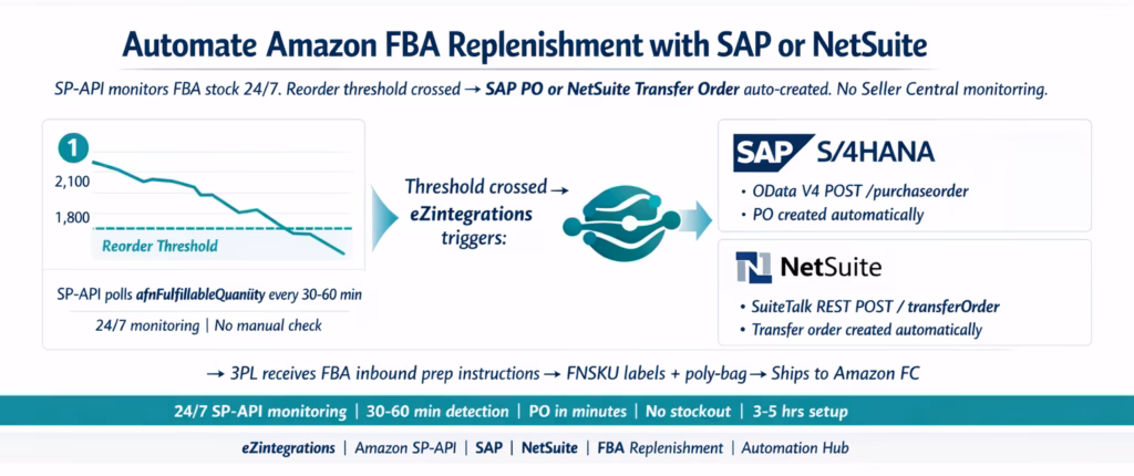 amazon-fba-replenishment-sap-netsuite-header