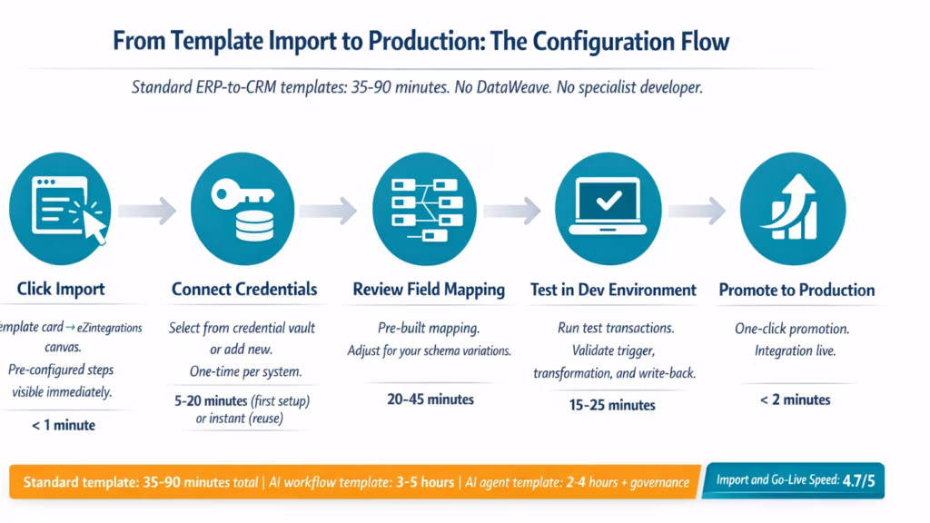 Automation Hub: 1000+ Enterprise Integration & AI Agent Templates automation-hub-import-config-flow