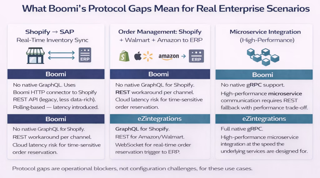 boomi-vs-ezintegrations-real-time-protocols