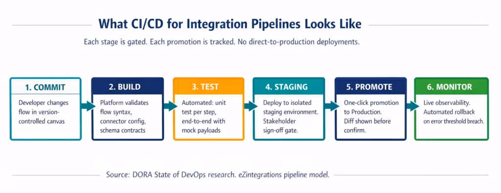 cicd-integration-pipeline-flow-2026