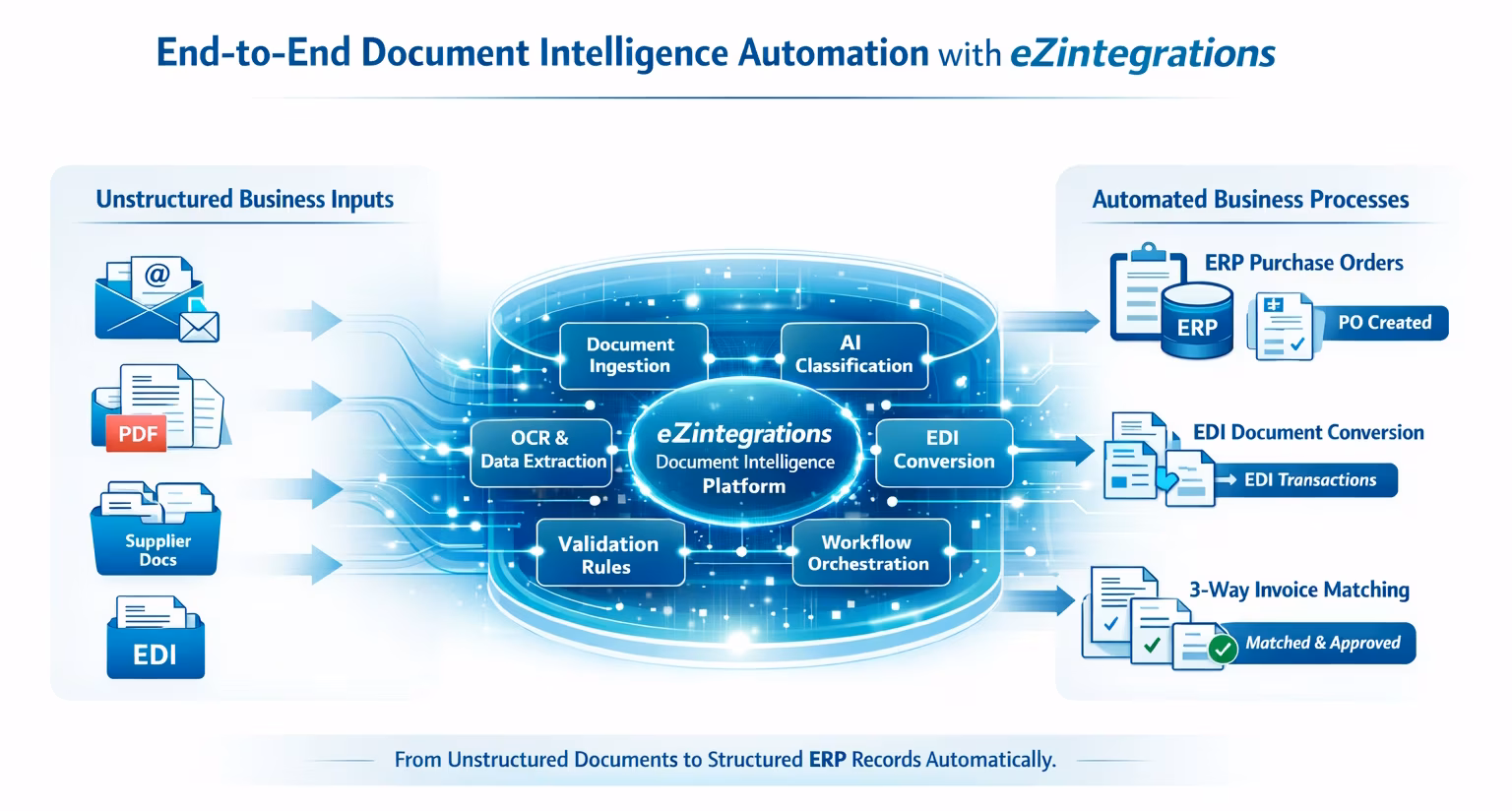 AI Workflow Automation for Enterprise: The Definitive Platform Guide AI workflow converting unstructured documents into structured ERP records.
