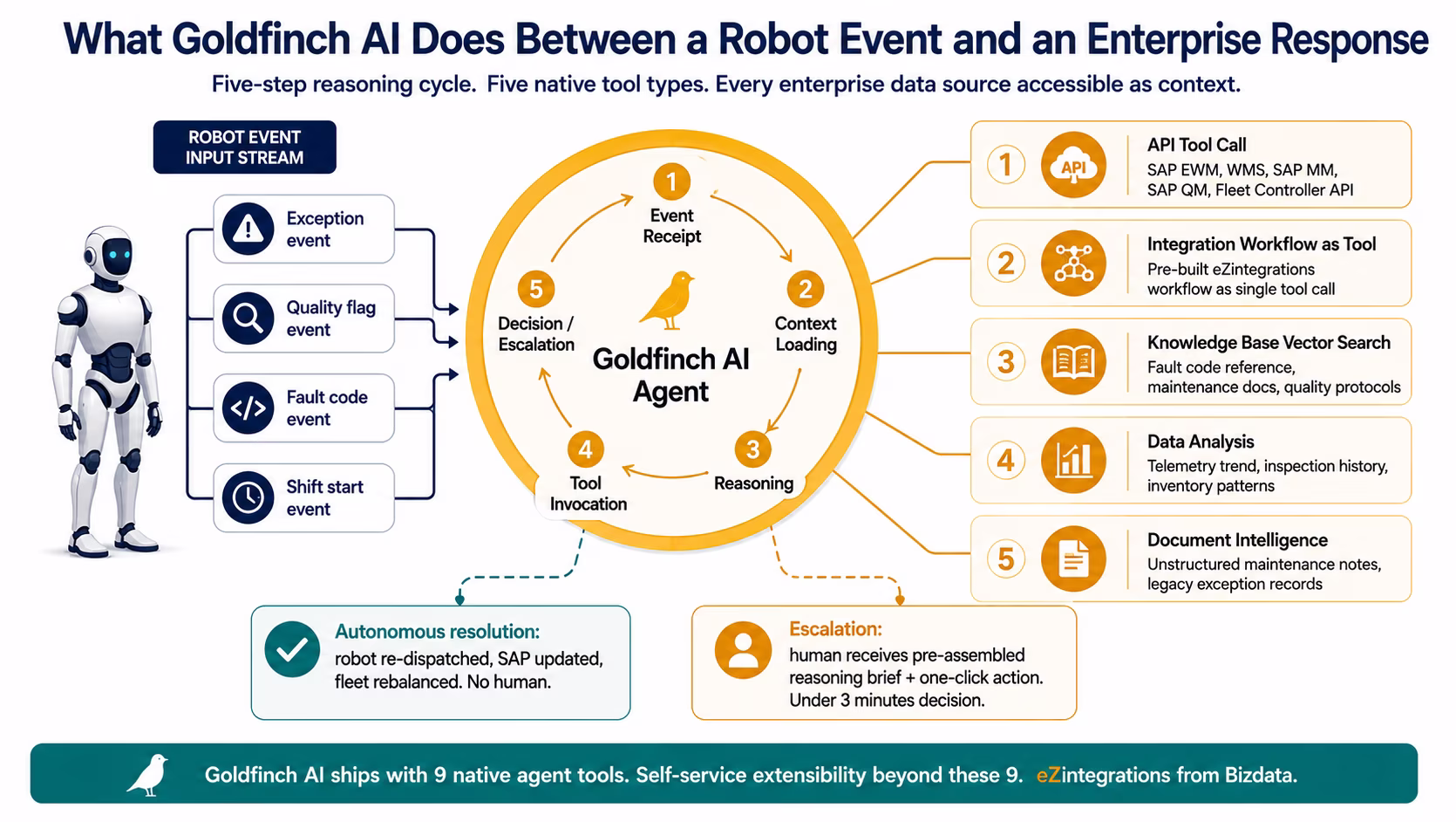 AI Agents for Humanoid Robots: The Intelligence Layer That Bridges Robot and Enterprise Data Goldfinch AI agent architecture for humanoid robots: event receipt, context loading from enterprise data, multi-source reasoning, tool invocation, and decision execution or human escalation