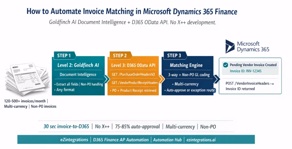 How to Automate PO and Invoice Matching in Microsoft Dynamics 365 Finance dynamics-365-invoice-matching-automation-header