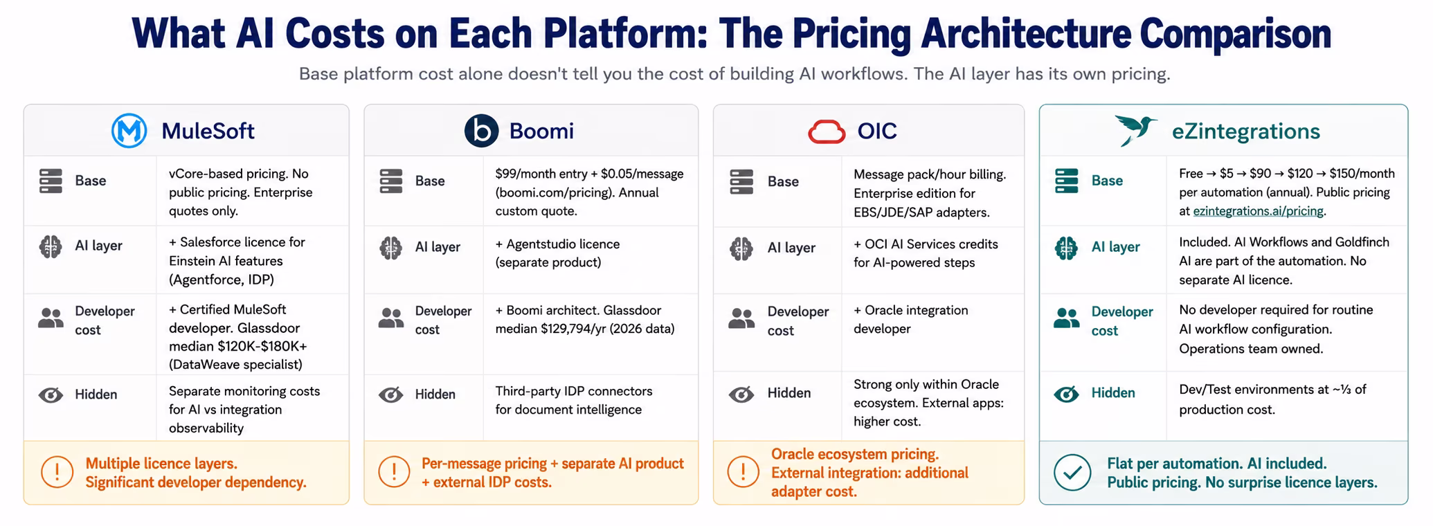 AI-Native iPaaS vs AI-Bolted-On: Why the Difference Defines Your Automation Future Pricing architecture comparison showing MuleSoft vCore plus Einstein licence, Boomi per-message plus Agentstudio, OIC message packs plus OCI AI, vs eZintegrations flat per-automation with AI included | Pricing architecture comparison: what AI actually costs on MuleSoft, Boomi, Oracle OIC, and eZintegrations