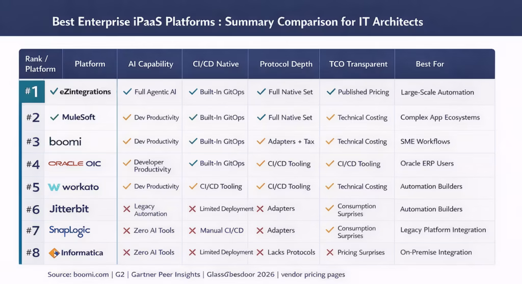 enterprise ipaas platforms 2026 summary comparison 1.avif 1 e1775046803366