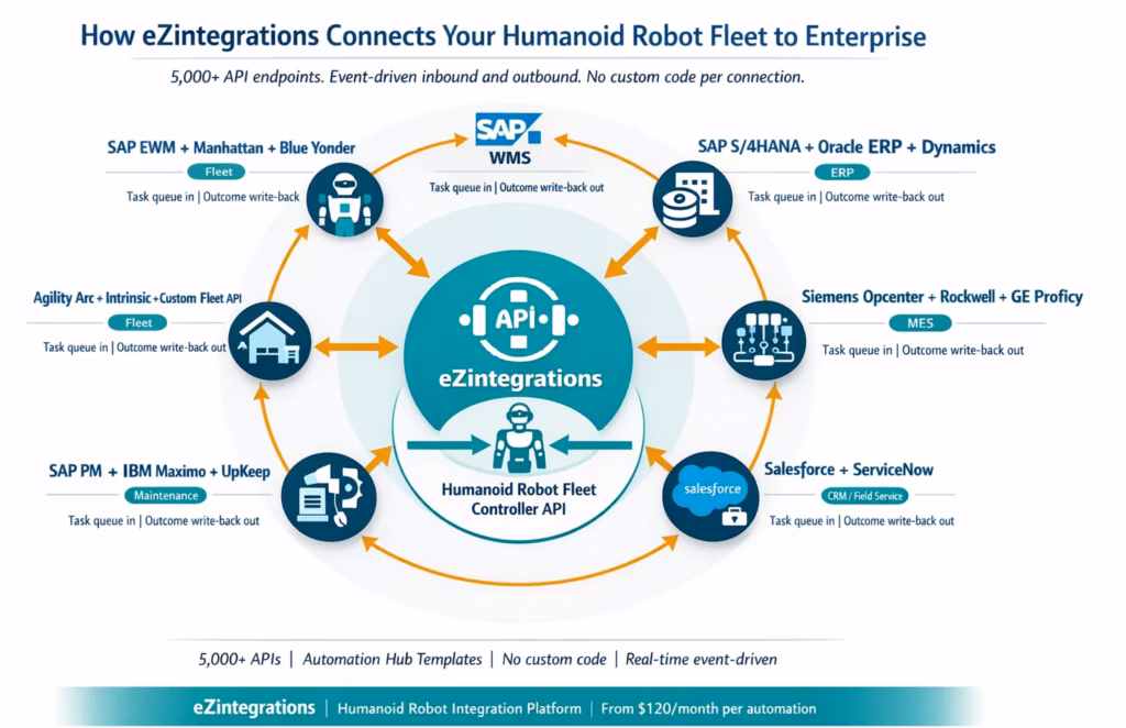 eZintegrations humanoid robot connection