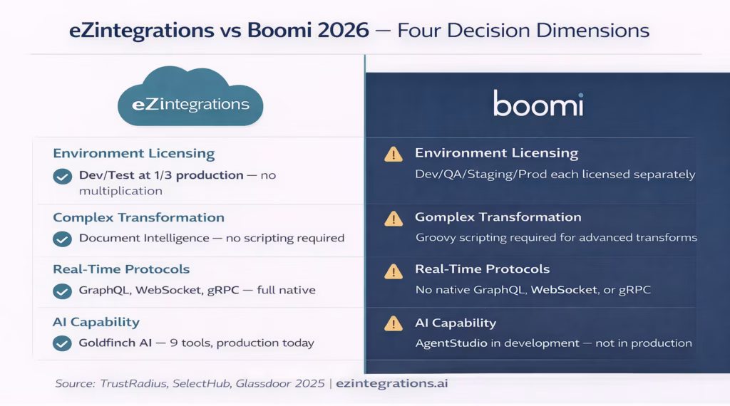 ezintegrations-vs-boomi-comparison-hero