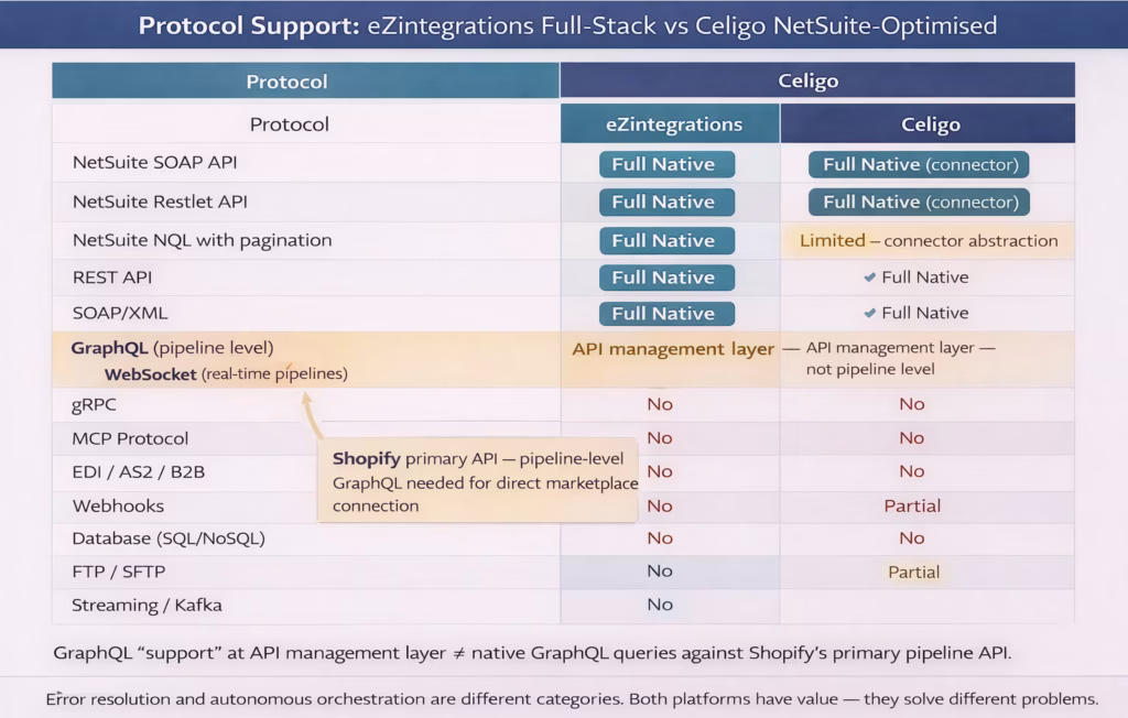 Protocol support comparison grid showing eZintegrations full-native support vs Celigo NetSuite-optimised support across 14 protocols.